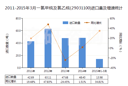 2011-2015年3月一氯甲烷及氯乙烷(29031100)進(jìn)口量及增速統(tǒng)計(jì) 2011-2015年3月一氯甲烷及氯乙烷(29031100)進(jìn)口量及增速統(tǒng)計(jì)